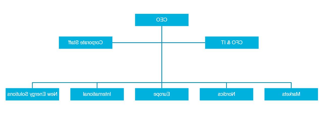 Organisation chart